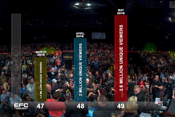 OVER 2.6 MILLION WATCH EFC ON TV IN SOUTH AFRICA